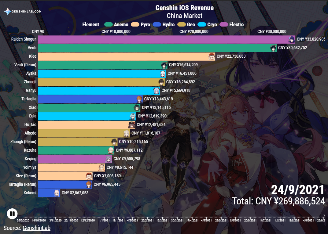 Animated Genshin Impact Chart Shows Which Banner Brought In the Most